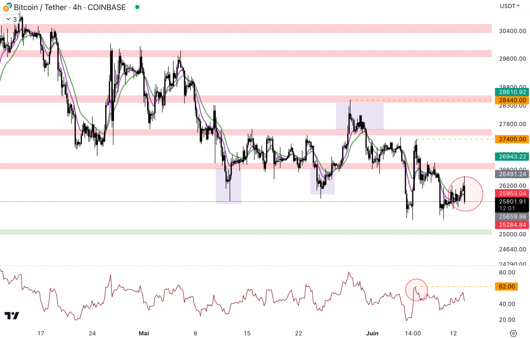 Le cours du Bitcoin est dans l'indécision à court terme - 13 juin 2023. 