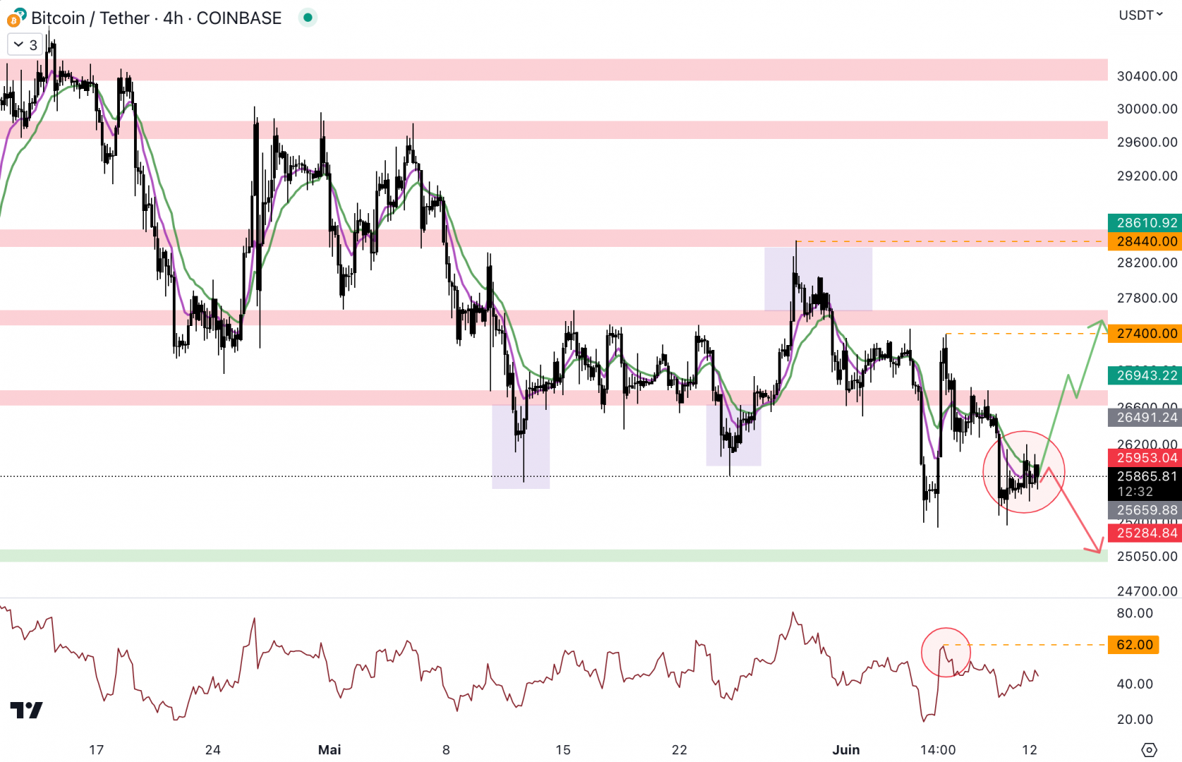 Le cours du Bitcoin doit reprendre le niveau à 26 700 dollars - 12 juin 2023