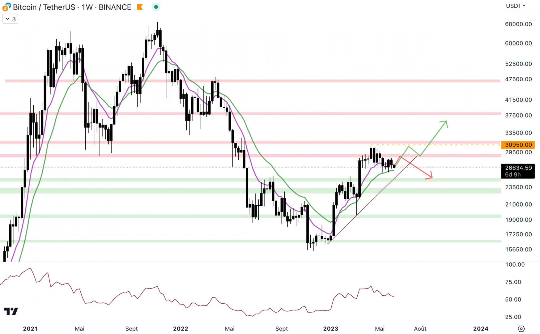 Le cours du Bitcoin pourrait rebondir au niveau du biais institutionnel haussier - 5 juin 2023. 