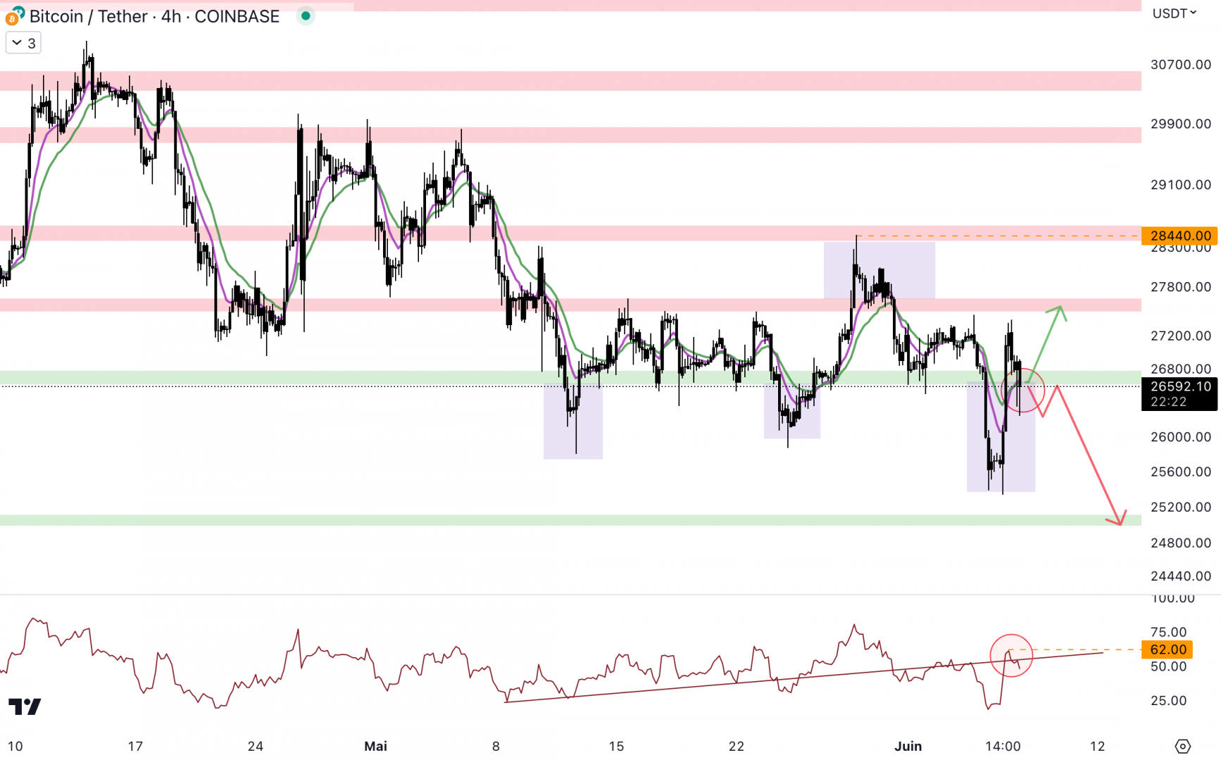 Le cours du Bitcoin tente de reprendre le support à 26 700 $ - 7 juin 2023. 