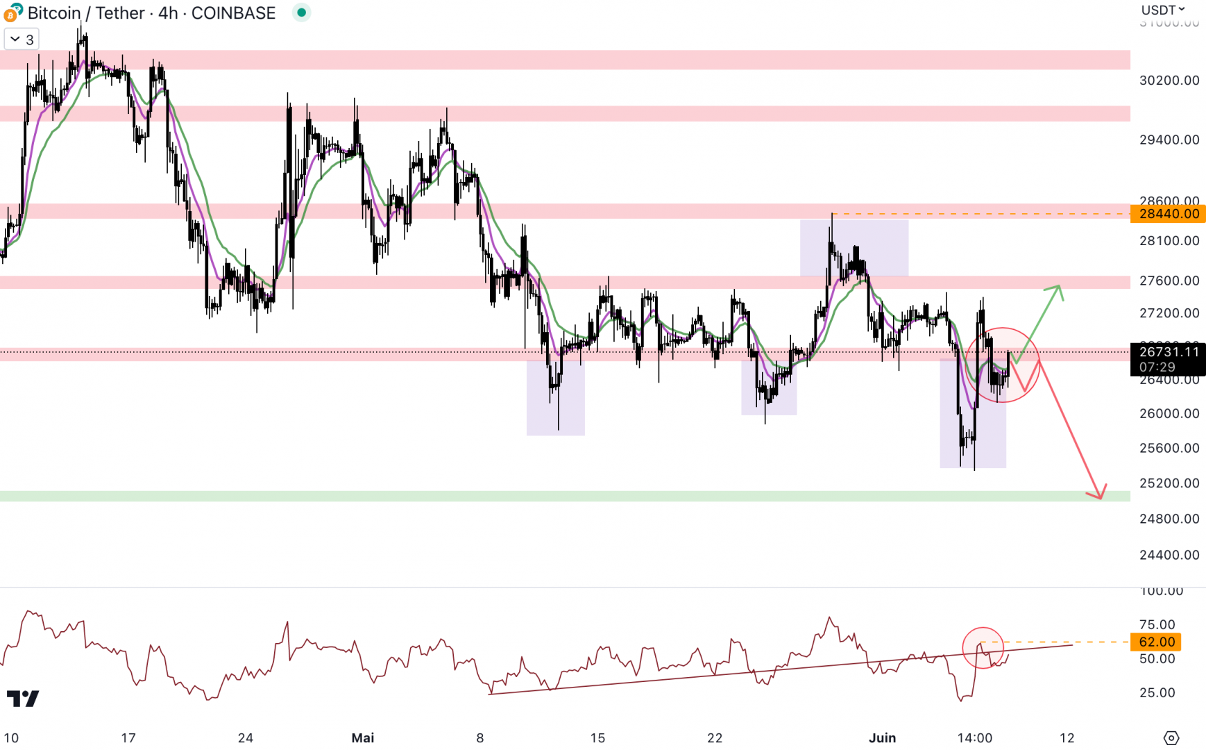 Le cours du Bitcoin doit reprendre le niveau à 26 700 $ - 8 juin 2023. 