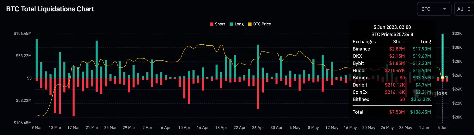 Le Bitcoin connaît les plus grosses liquidations acheteuses depuis le 9 mars - 6 juin 2023. 