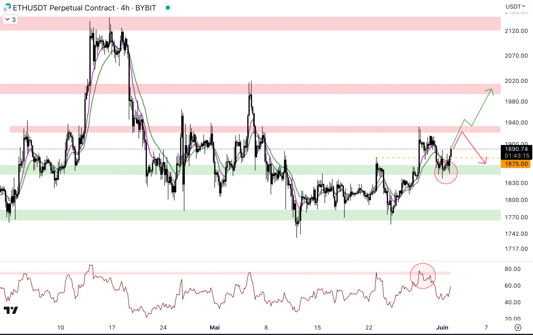 Le cours d'Ethereum rebondit au niveau du support à 1 850 $. 