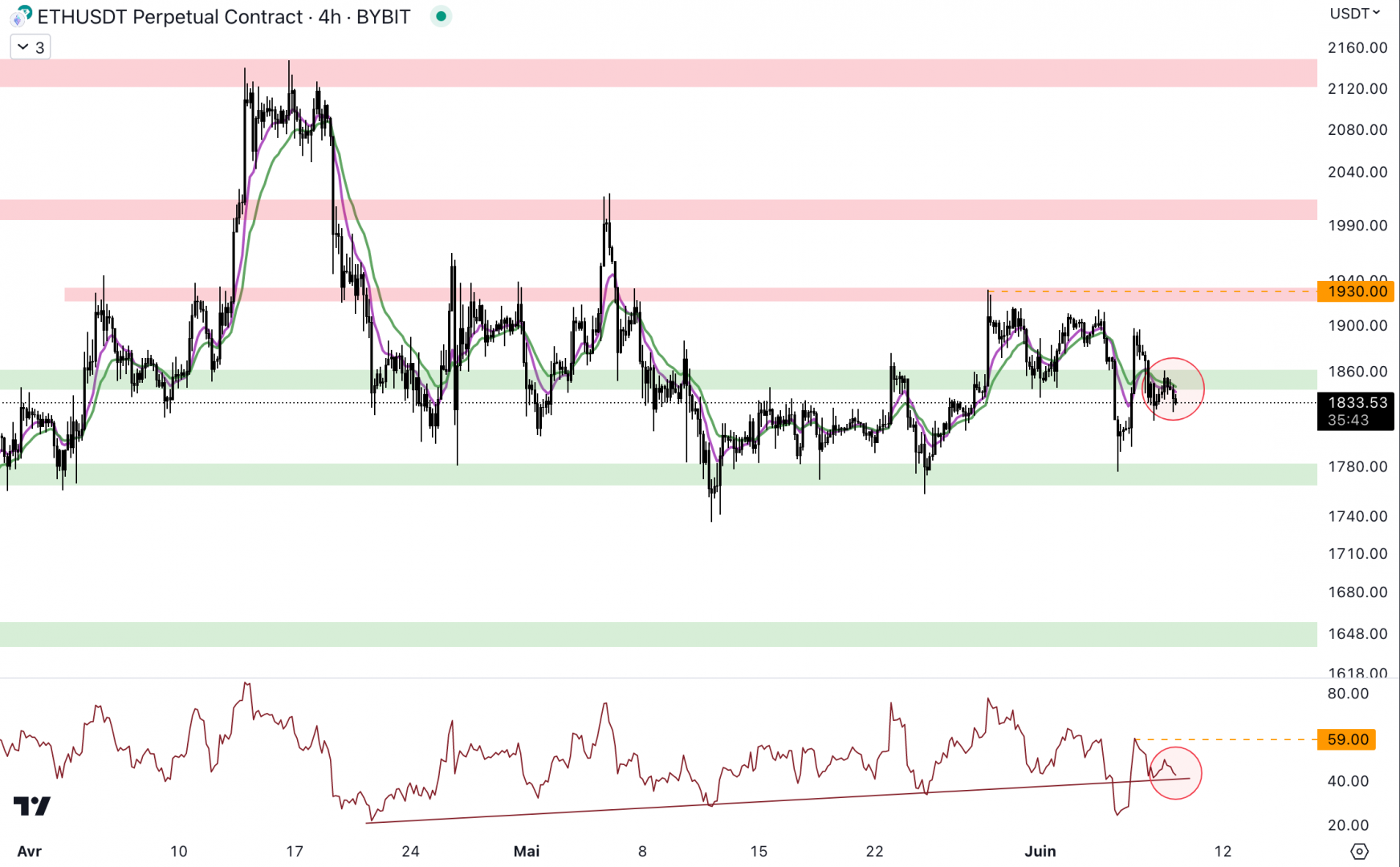 Le cours d'Ethereum doit reprendre le niveau à 1 850 $ - 9 juin 2023. 