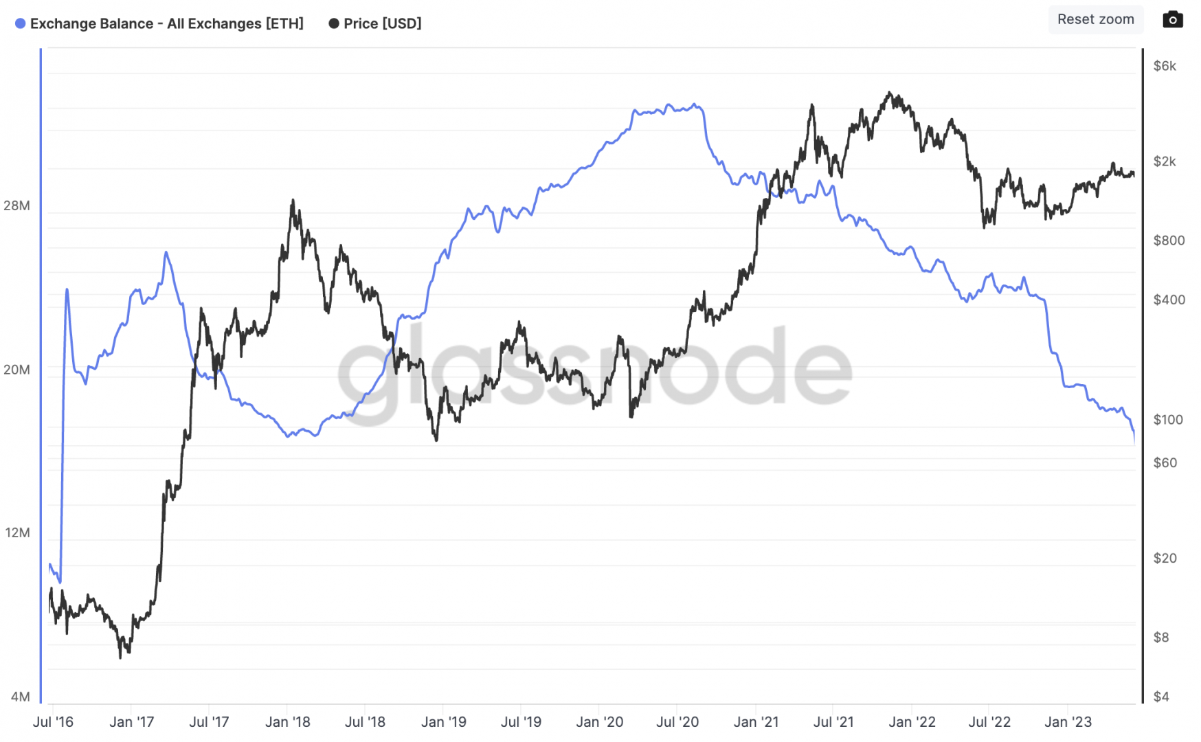 La quantité d'ETH continue de diminuer sur les exchanges - 9 juin 2023. 