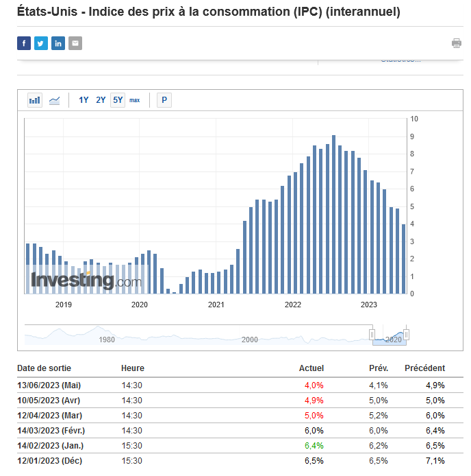 L'inflation des prix à la consommation continue de se calmer aux États-Unis : la Fed va-t-elle faire de même avec ses taux directeurs ?