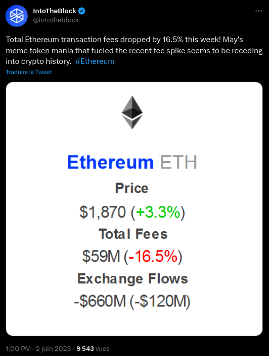 Tweet d'IntoTheBlock sur la baisse des frais sur Ethereum