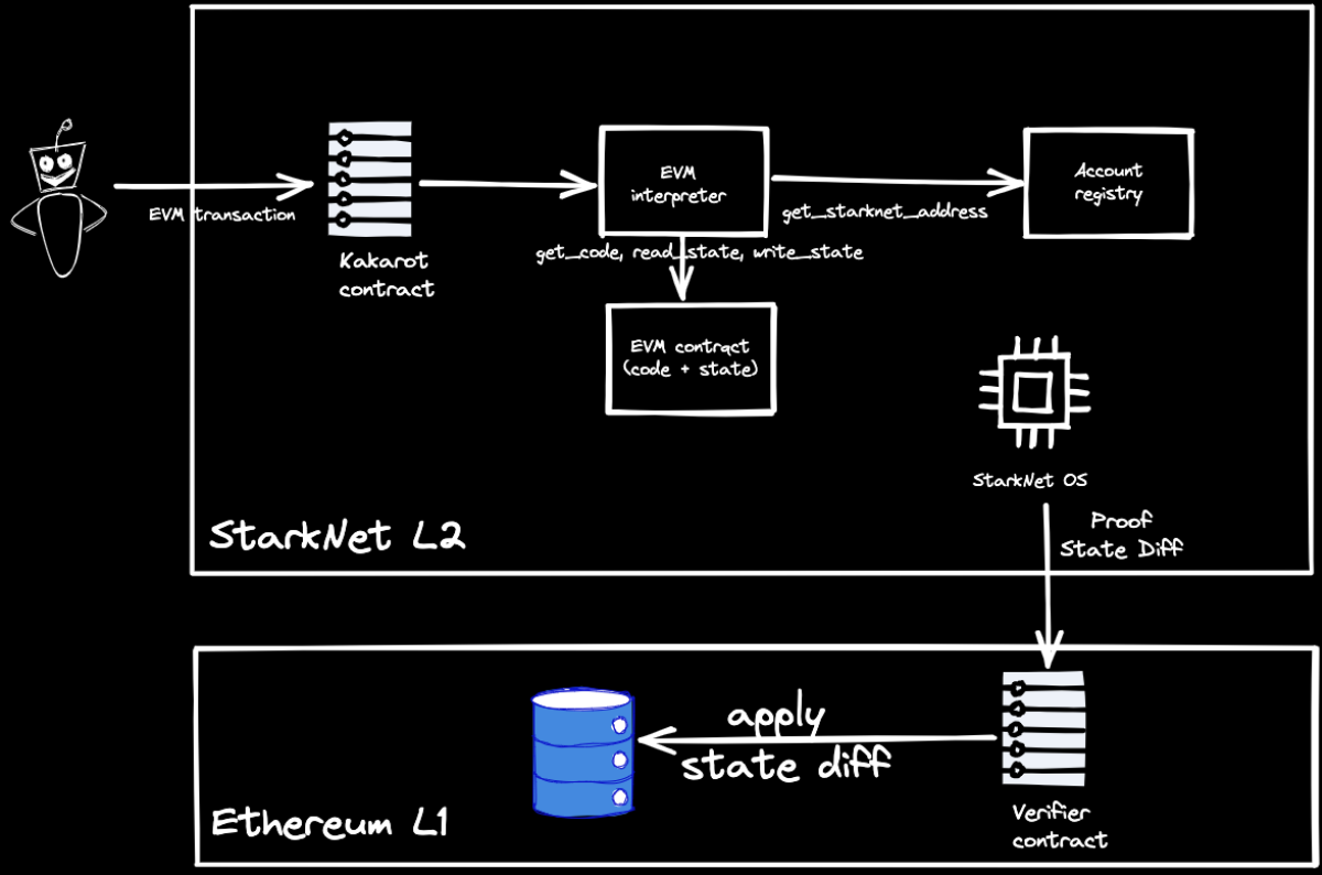 Kakarot a une architecture qui facilitera l'utilisation des langages EVM sur StarkNet