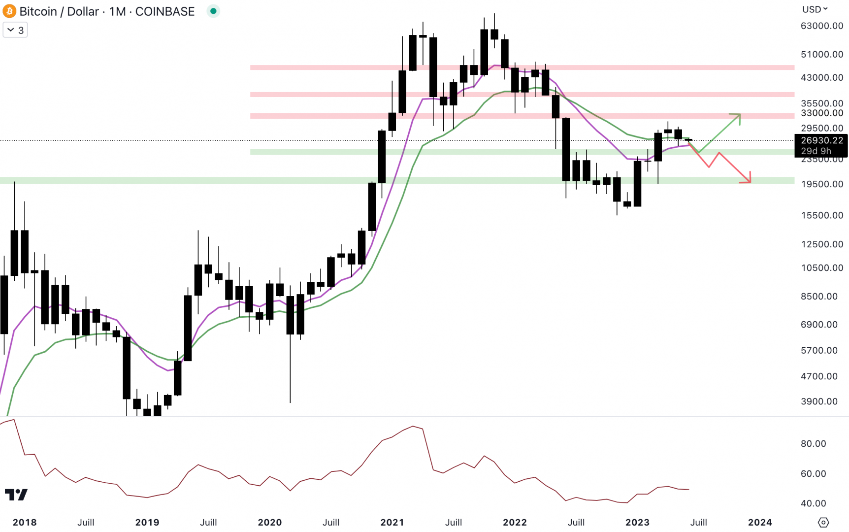 Le BTC doit conserver le niveau de support en mensuel autour de 25 000 $ - 1 juin 2023. 