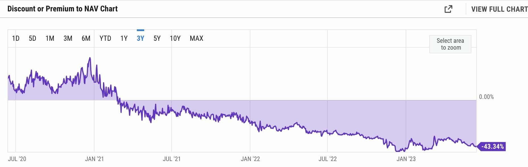 Évolution du GBTC en fonction du prix du Bitcoin