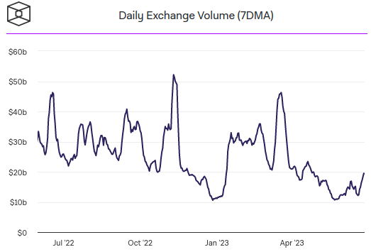 la moyenne mobile sur 7 jours des volumes d’échanges est passé de 11 milliards en fin mai à 19,5 milliards de dollars au 26 juin 2023