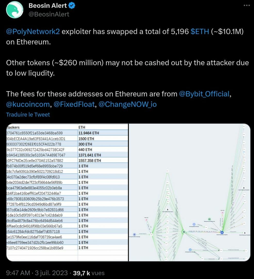 Tweet de Beosin qui dévoile le montant total du hack