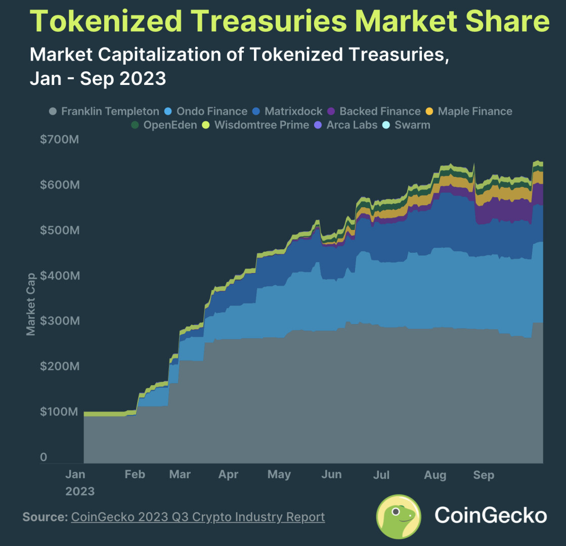 Les bons du Trésor une bonne manière d'utiliser la tokenisation pour les géants de la finance