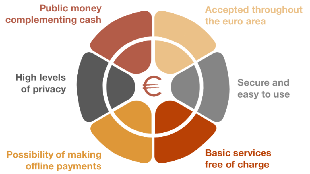 Tous les avantages de l'euro numérique vus par la banque d'Espagne. La BCE fait de émules et de plus en plus de pays de l'UE annoncent rejoindre la banque centrale continentale dans son projet de MNBC. 