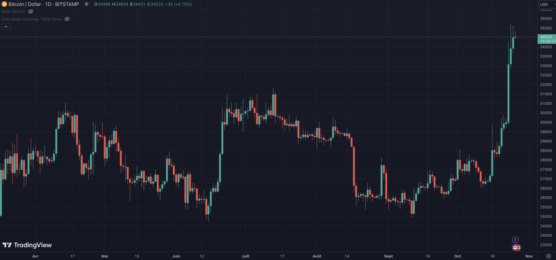 Bitcoin s'envole +22 % en quelques jours