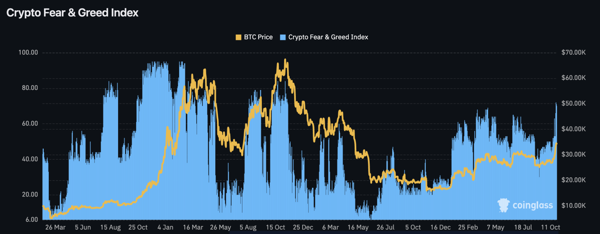 Graphique du Crypto Fear and Greed Index depuis 2020. 