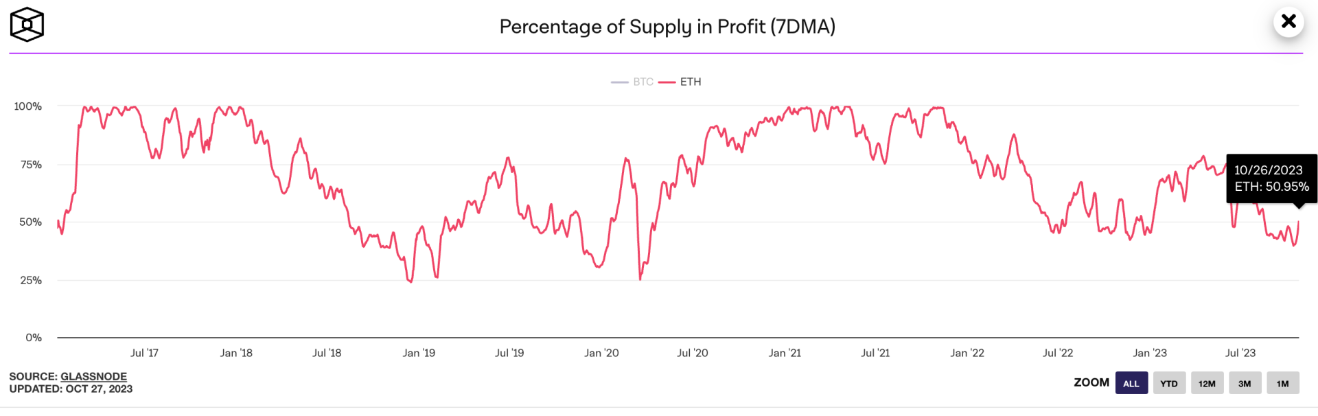 50 % de l'offre en circulation est en profit sur Ethereum - 27 octobre 2023. 