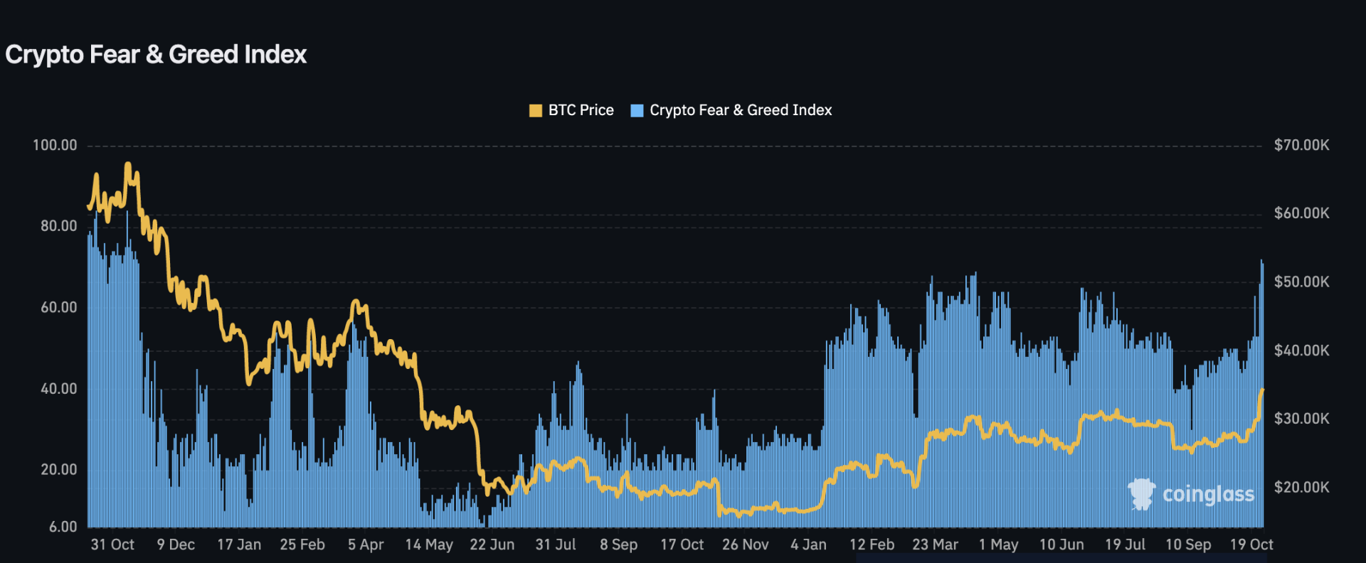 L'indicateur Crypto Fear and Greed est dans la zone d'avidité à 72 - 27 octobre 2023.  