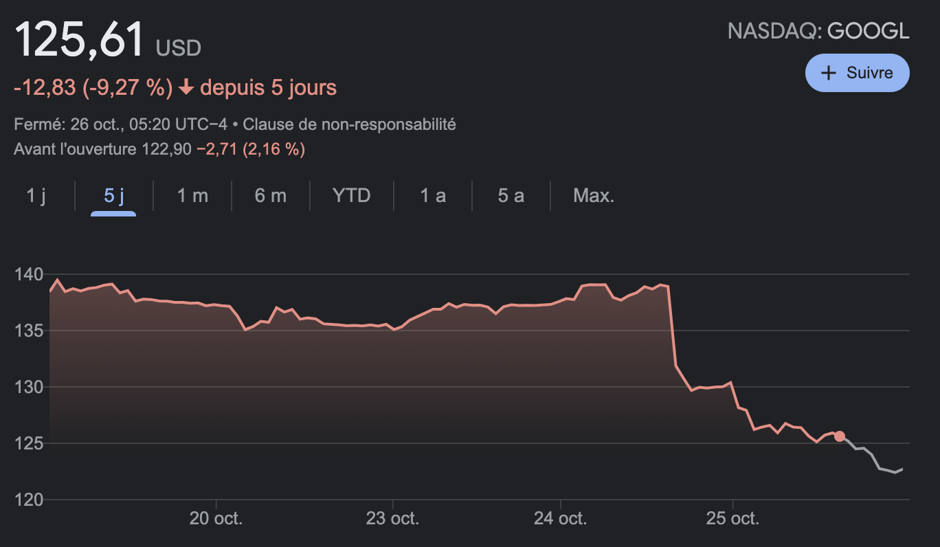 L'action de Google dégringole de plus de 9 %