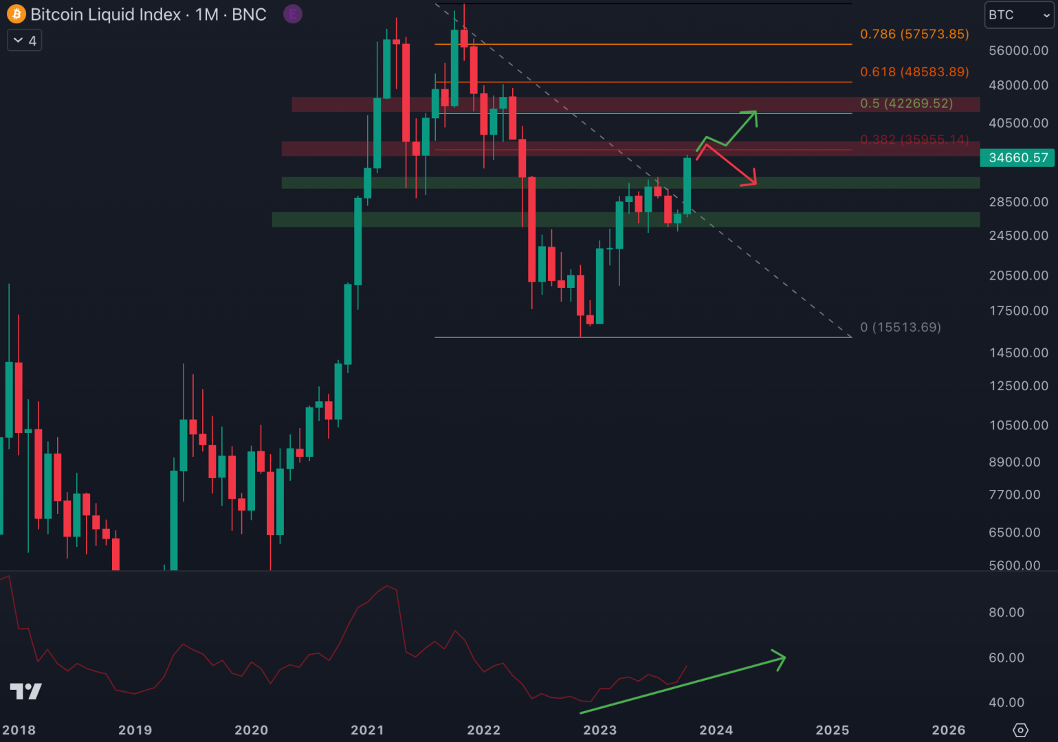 Le cours du Bitcoin clôture au-dessus du dernier plus haut à 31 800 $. Le cours est haussier en mensuel - 1 novembre 2023.