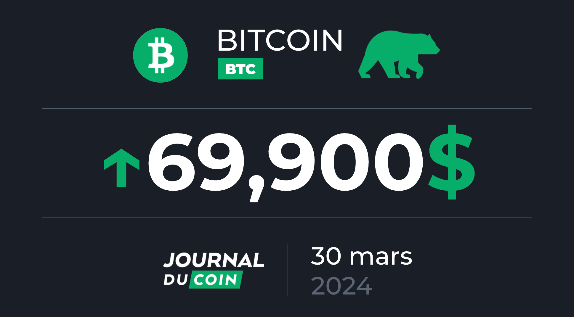 Bitcoin le 30 mars – Le BTC stagne, les memecoins s’envolent