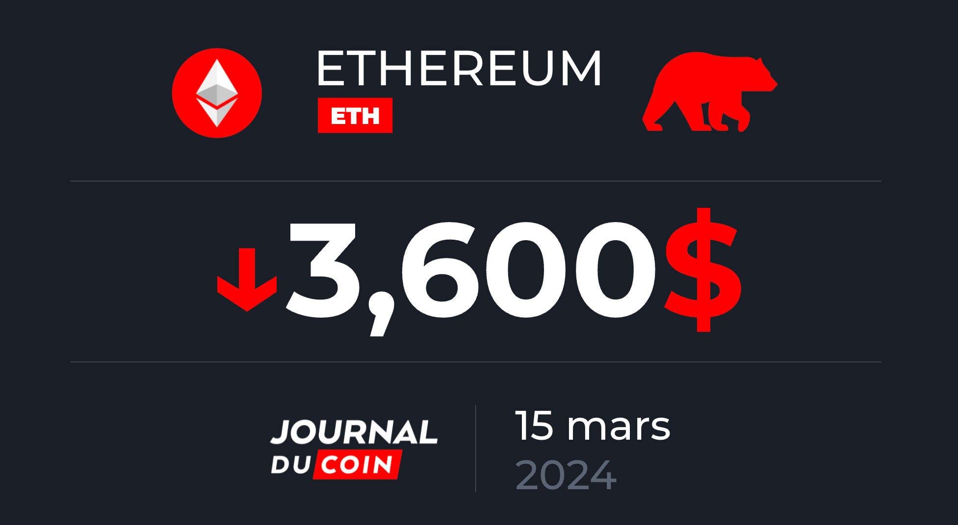 Ethereum le 15 mars – ETH bloque à 4 000 $, mais les signaux restent bullish