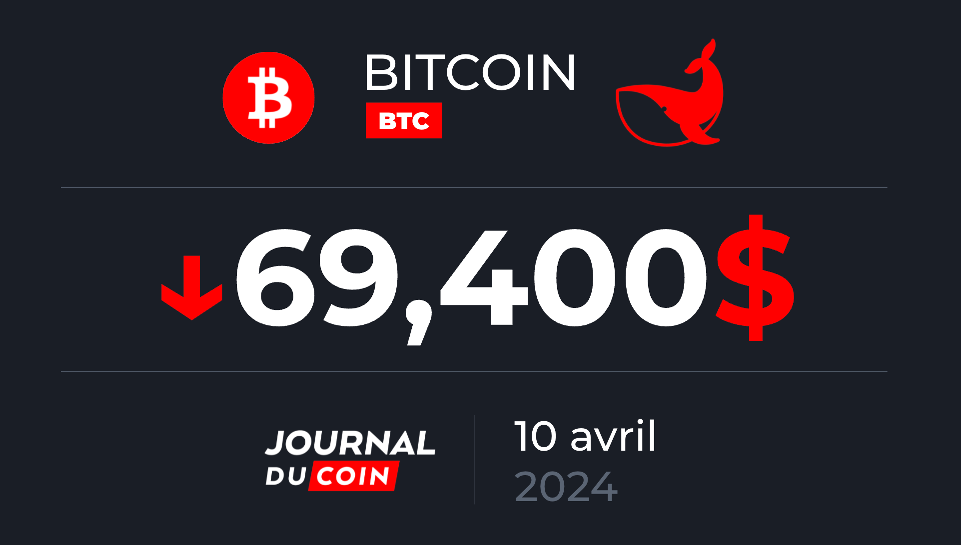 Bitcoin le 10 avril - Les bears pourraient avoir du mal à percer les 68 000  $ - Journal du Coin