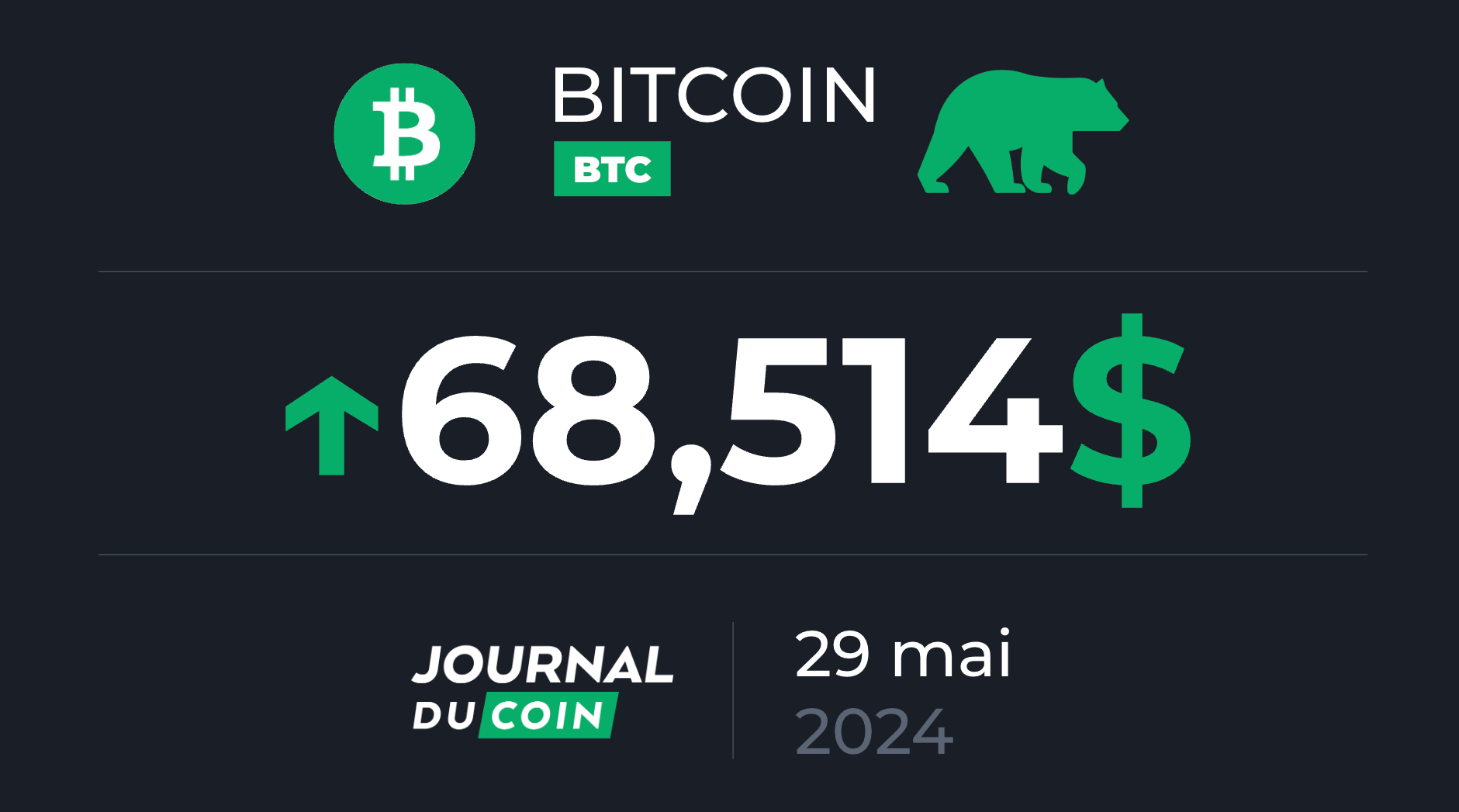 Bitcoin le 29 mai – Les investisseurs misent de nouveau sur le BTC et ETH