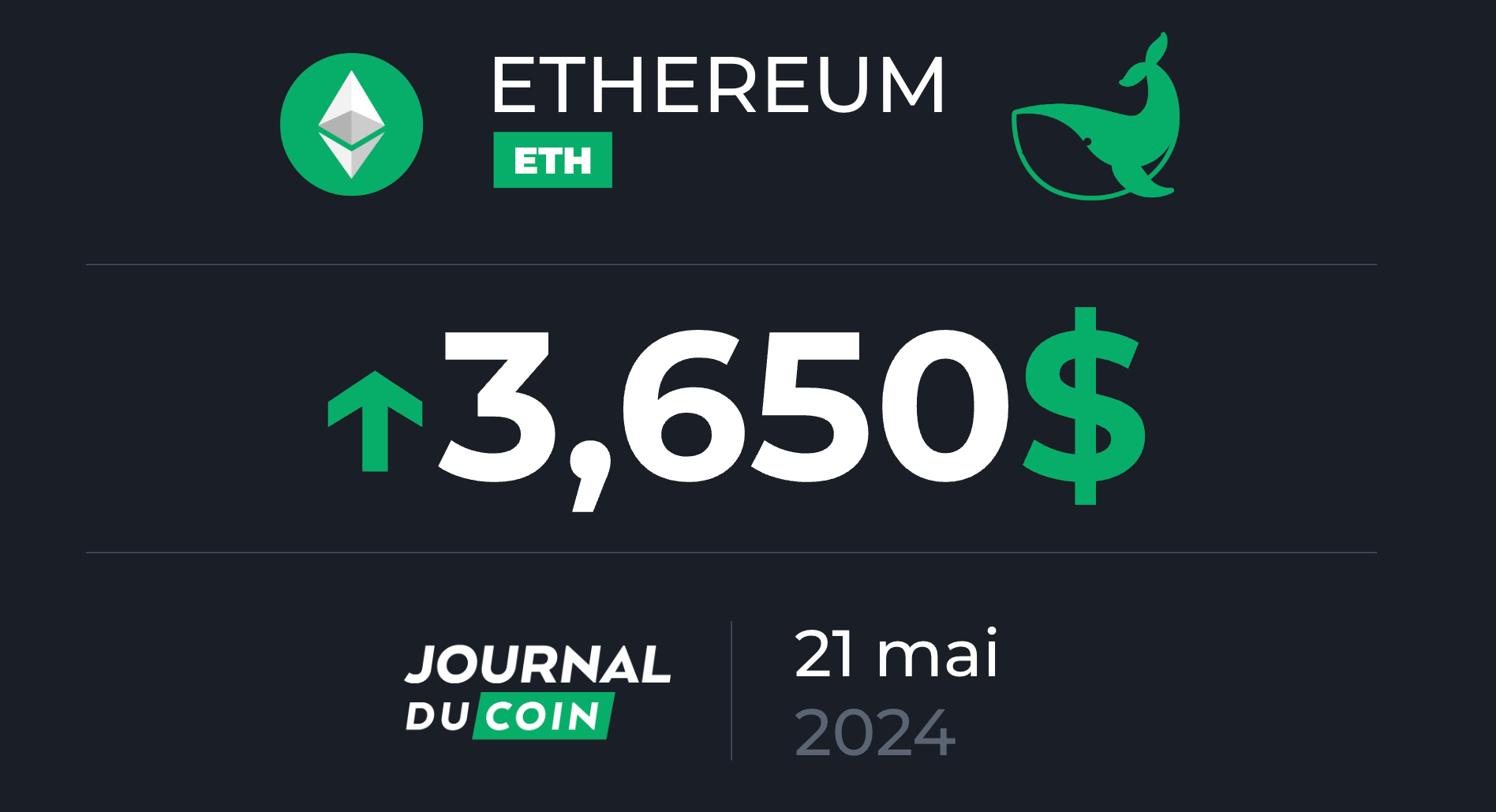 Ethereum le 21 mai – Et si ETH venait de lancer son bull run ? (+ 20 %)