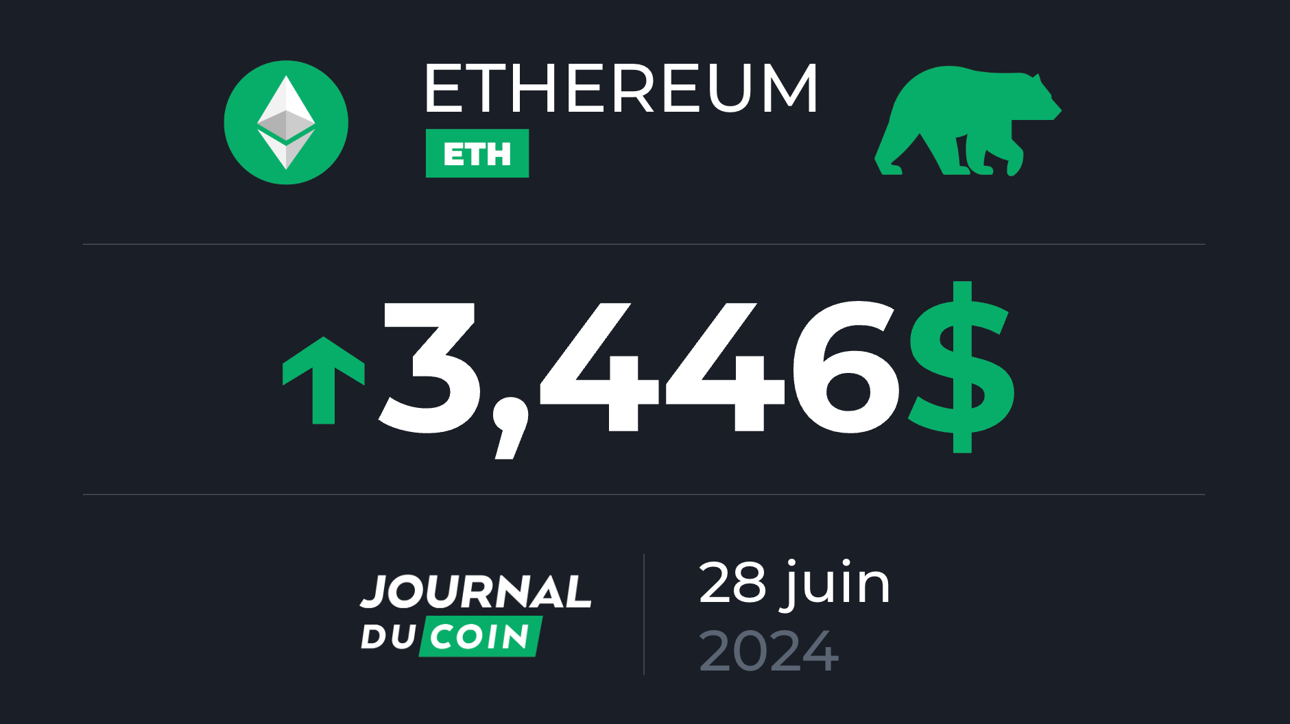 Ethereum le 28 juin – L’activité reprend sur ETH, fin de la correction en vue ?