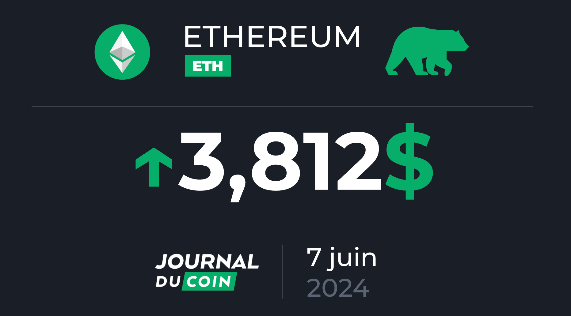 Ethereum le 7 juin – La quantité d’ETH sur les exchanges au plus bas depuis 2015