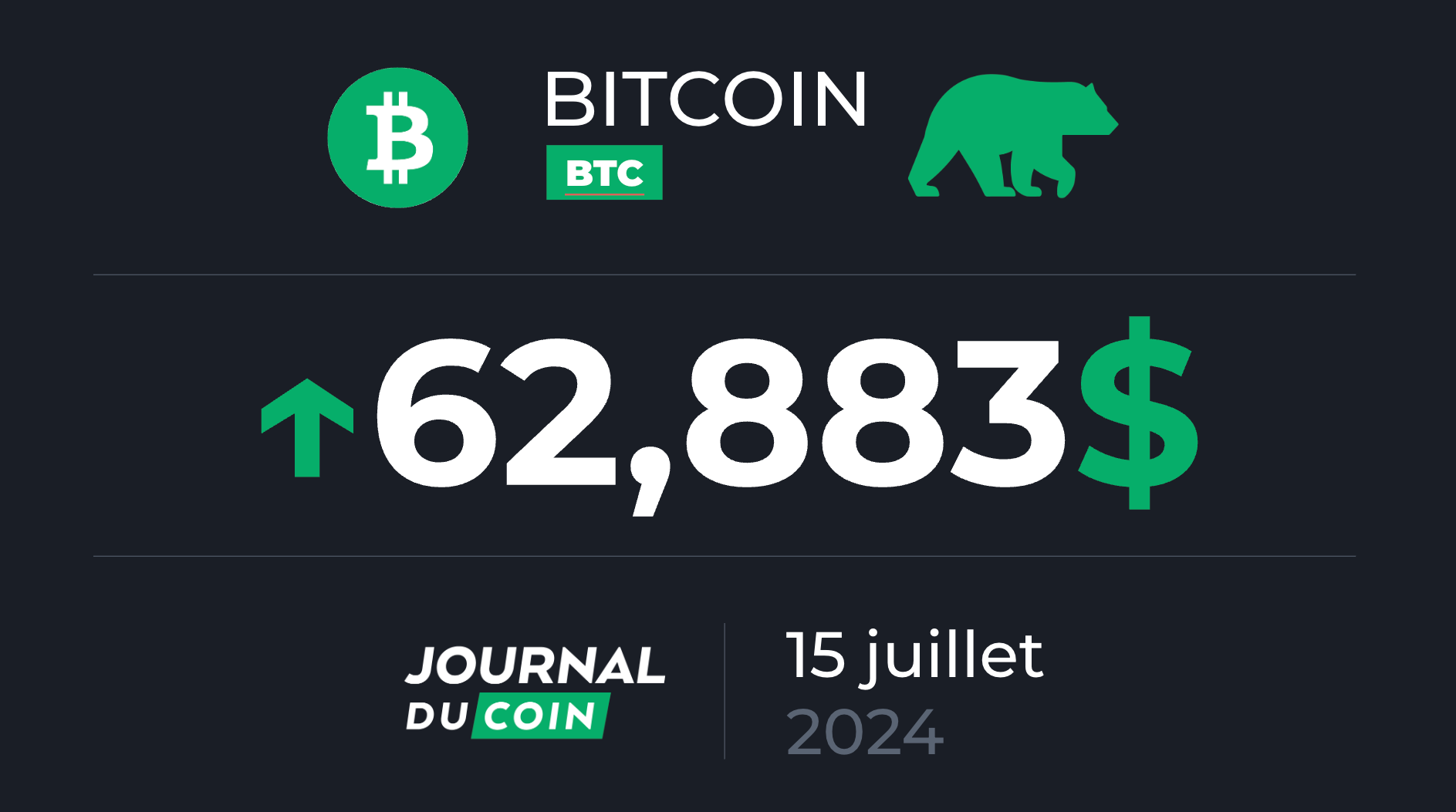 Bitcoin le 15 juillet – 18 % de hausse depuis le plus bas et le BTC retrouve les 60 000 $