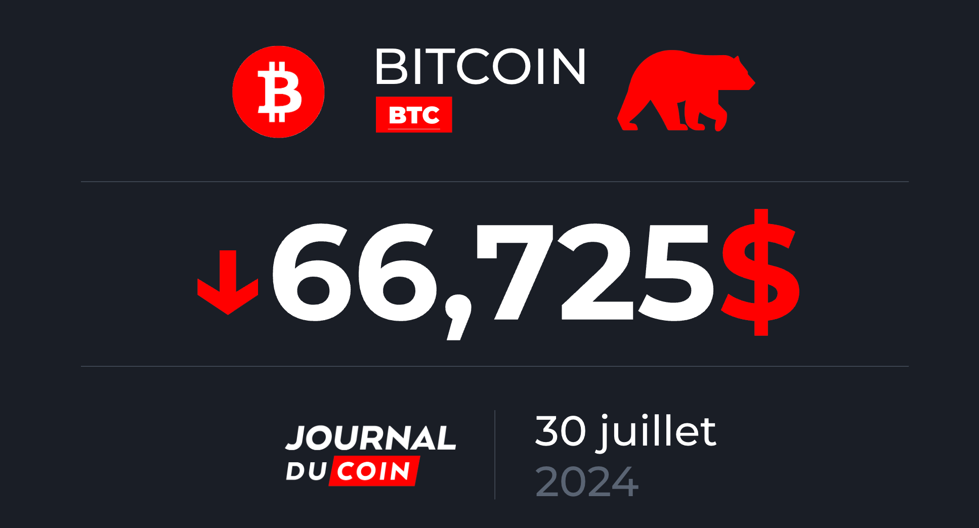 Bitcoin le 30 juillet – Après le discours de Trump, le BTC chute sous les 66 000 $ (-5 %)