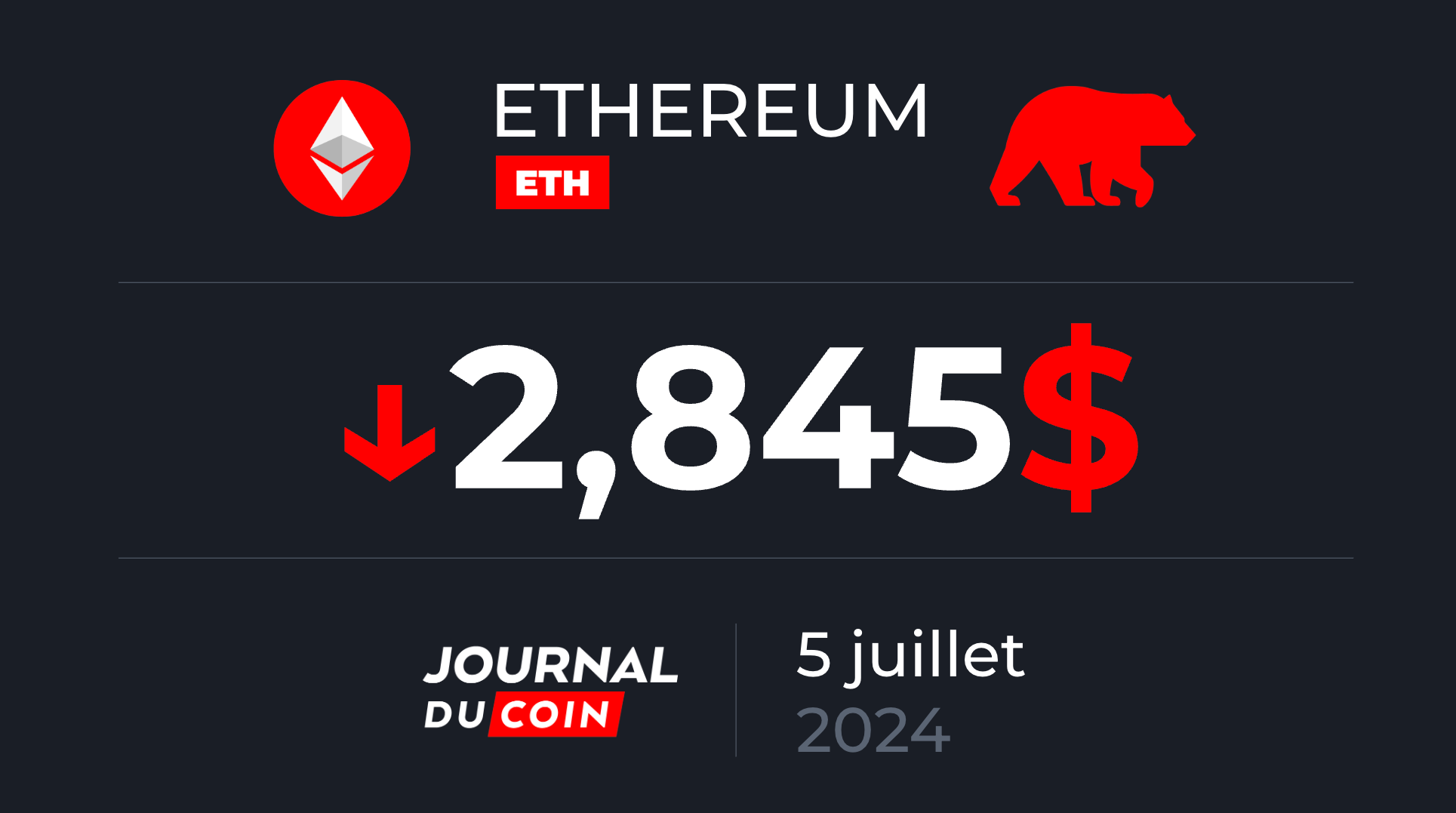 Ethereum le 5 juillet – ETH plonge sous les 3 000 $ (-10 %)