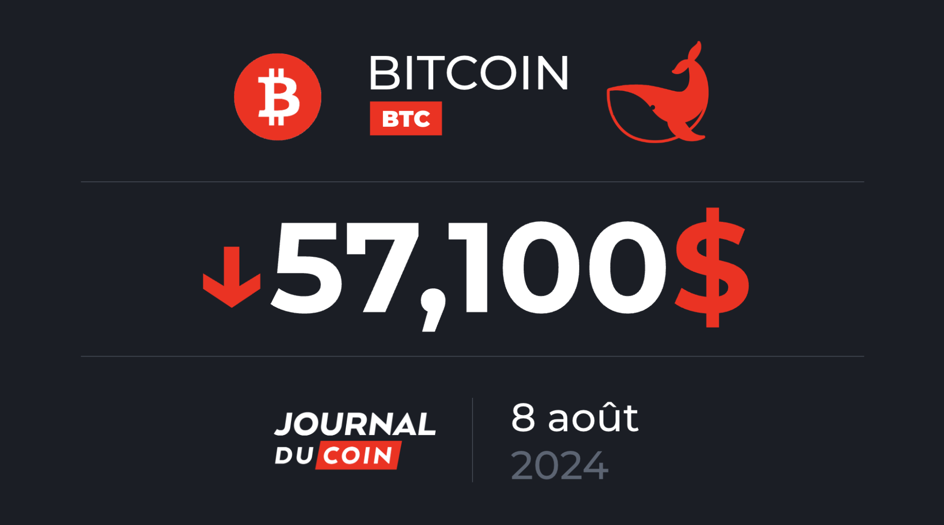 Bitcoin le 8 août – Le BTC vient d’enregistrer sa plus grosse correction du cycle (-32 %)