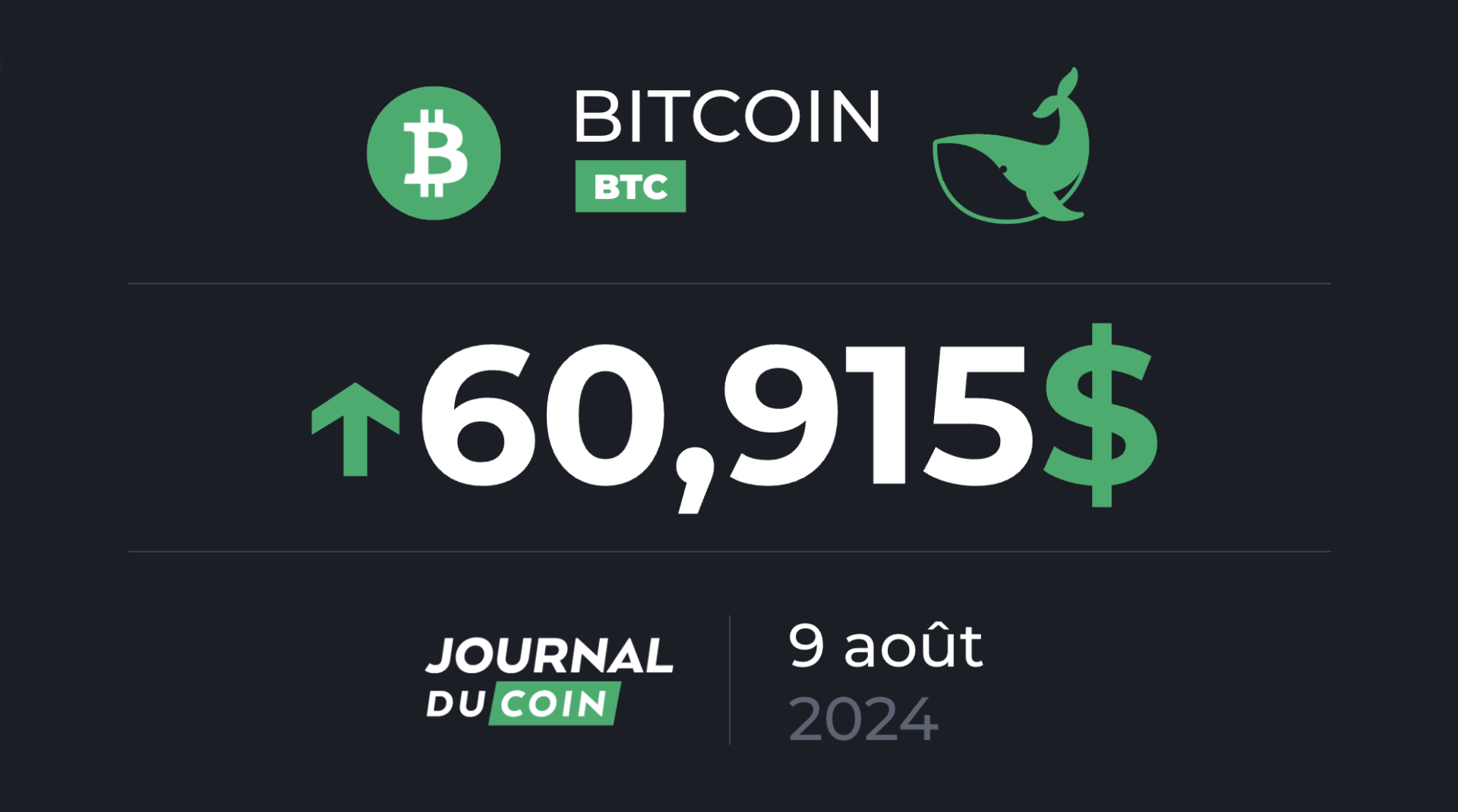 Bitcoin le 9 août – Le BTC est déjà de retour au-delà des 60 000 $ (+7 %)