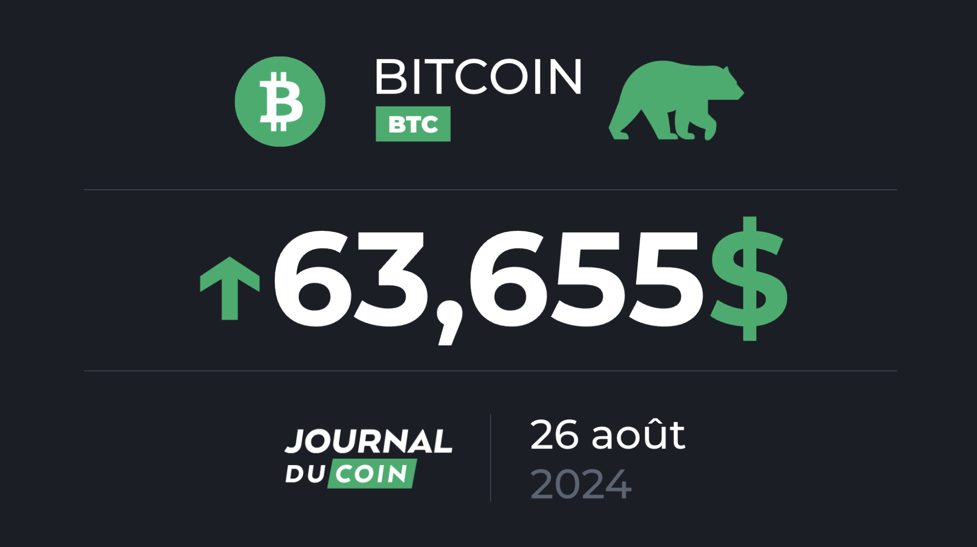 Bitcoin le 26 août – Le BTC touche les 65 000 $, et la hausse n’est pas terminée ?