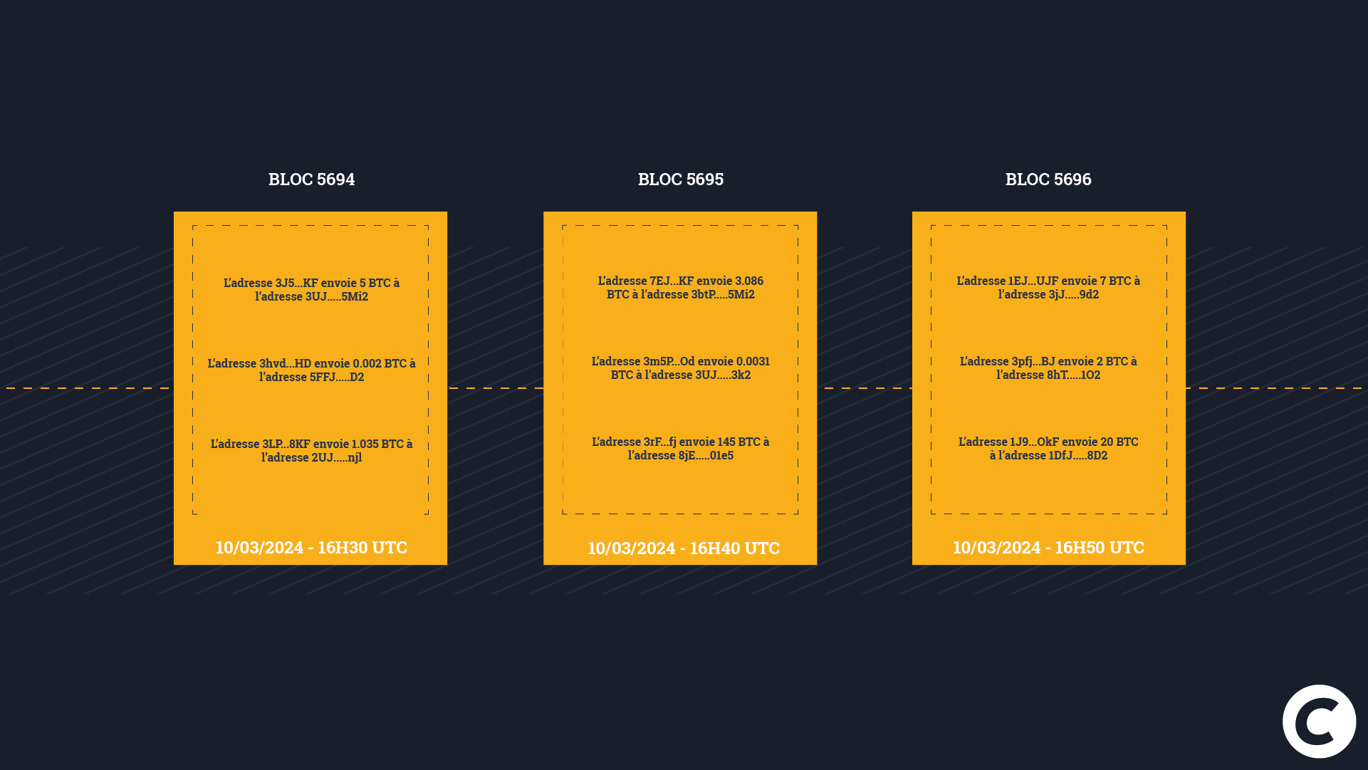 Blockchain : Définition, Historique, Fonctionnement - Journal du Coin
