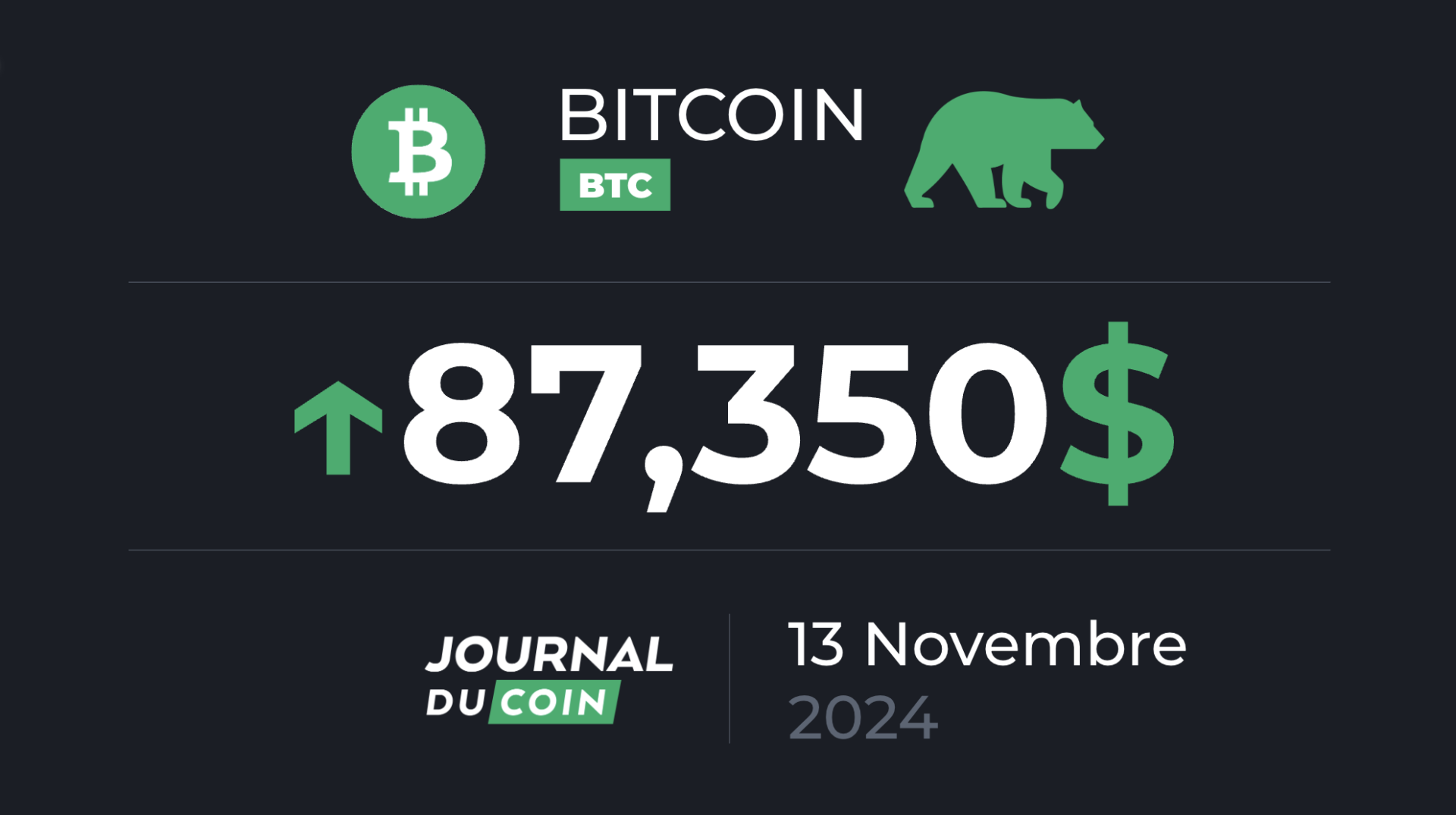 Bitcoin le 13 novembre – Cinquième semaine consécutive d’afflux sur le BTC (+ 2 milliards de dollars)