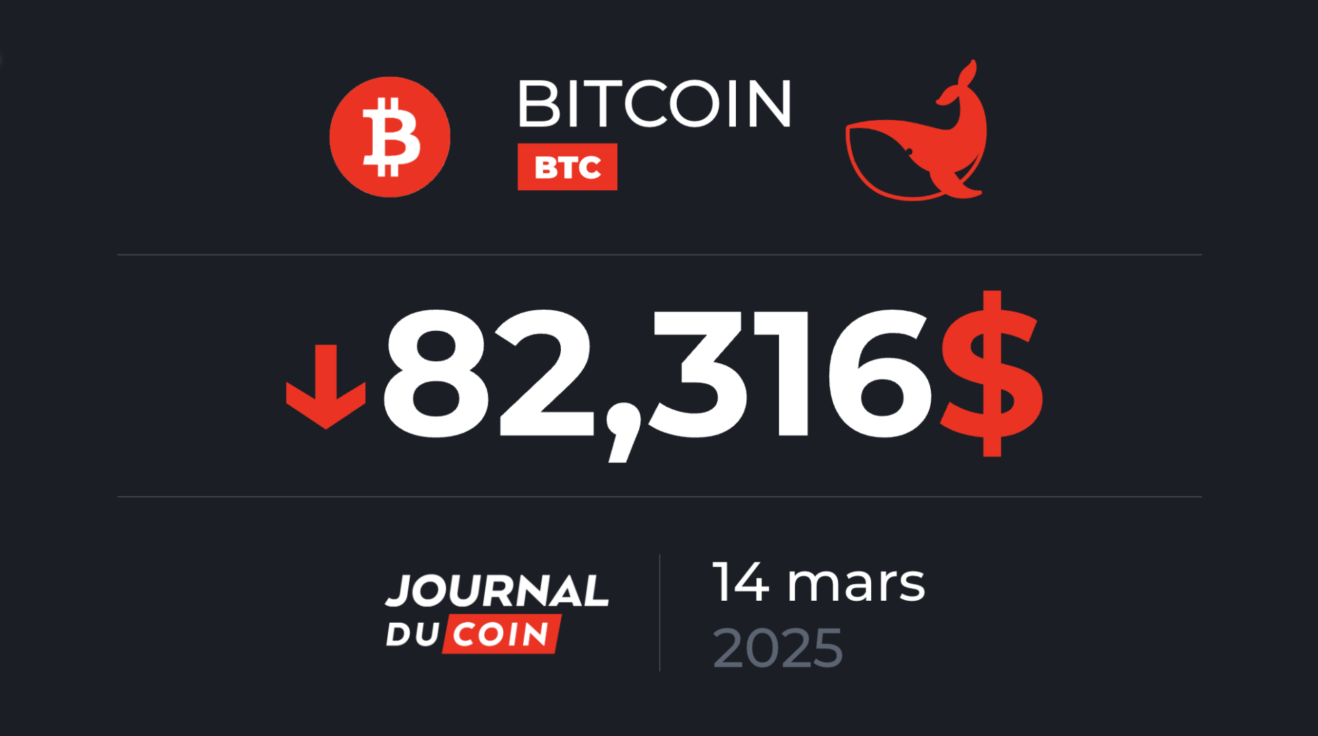 Bitcoin le 14 mars – Le BTC tente de conserver les 80 000 $