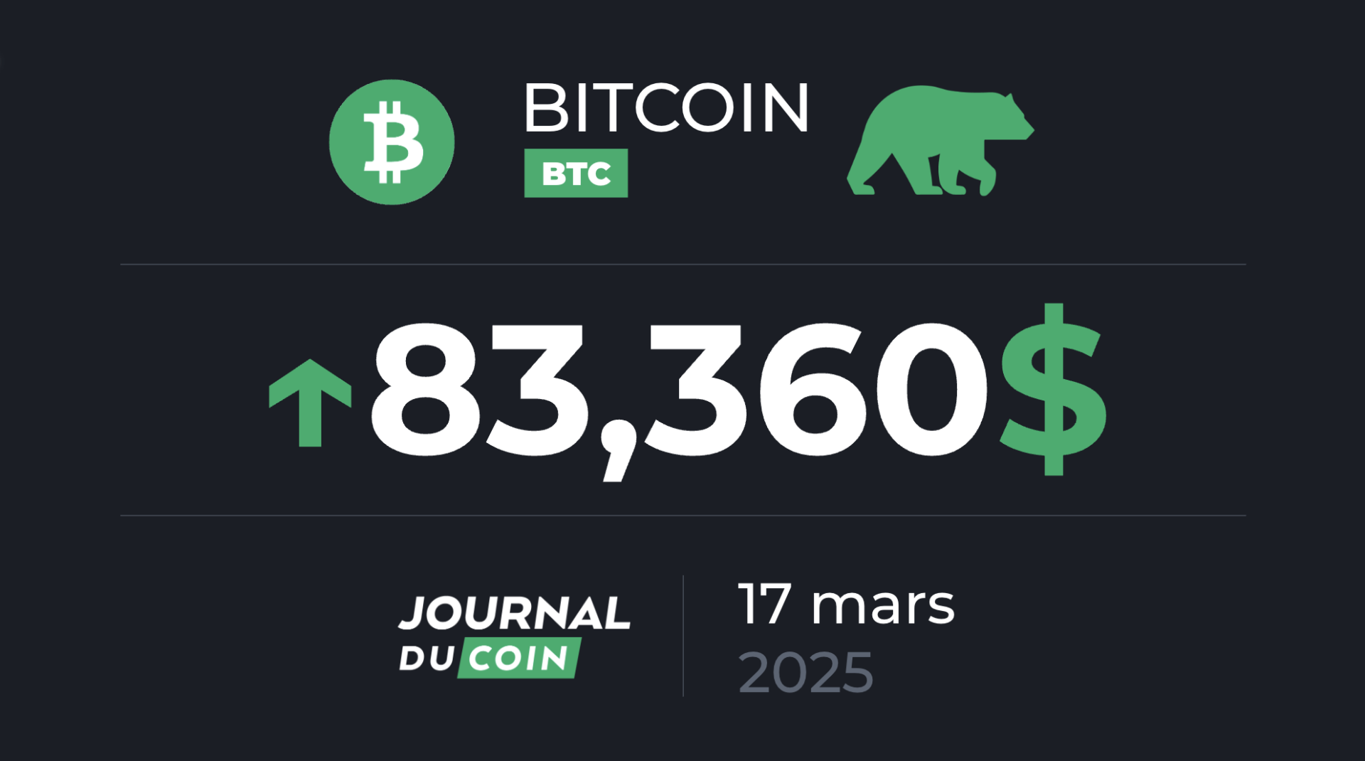 Bitcoin le 17 mars – Un BTC qui se stabilise au-delà des 80 000 $