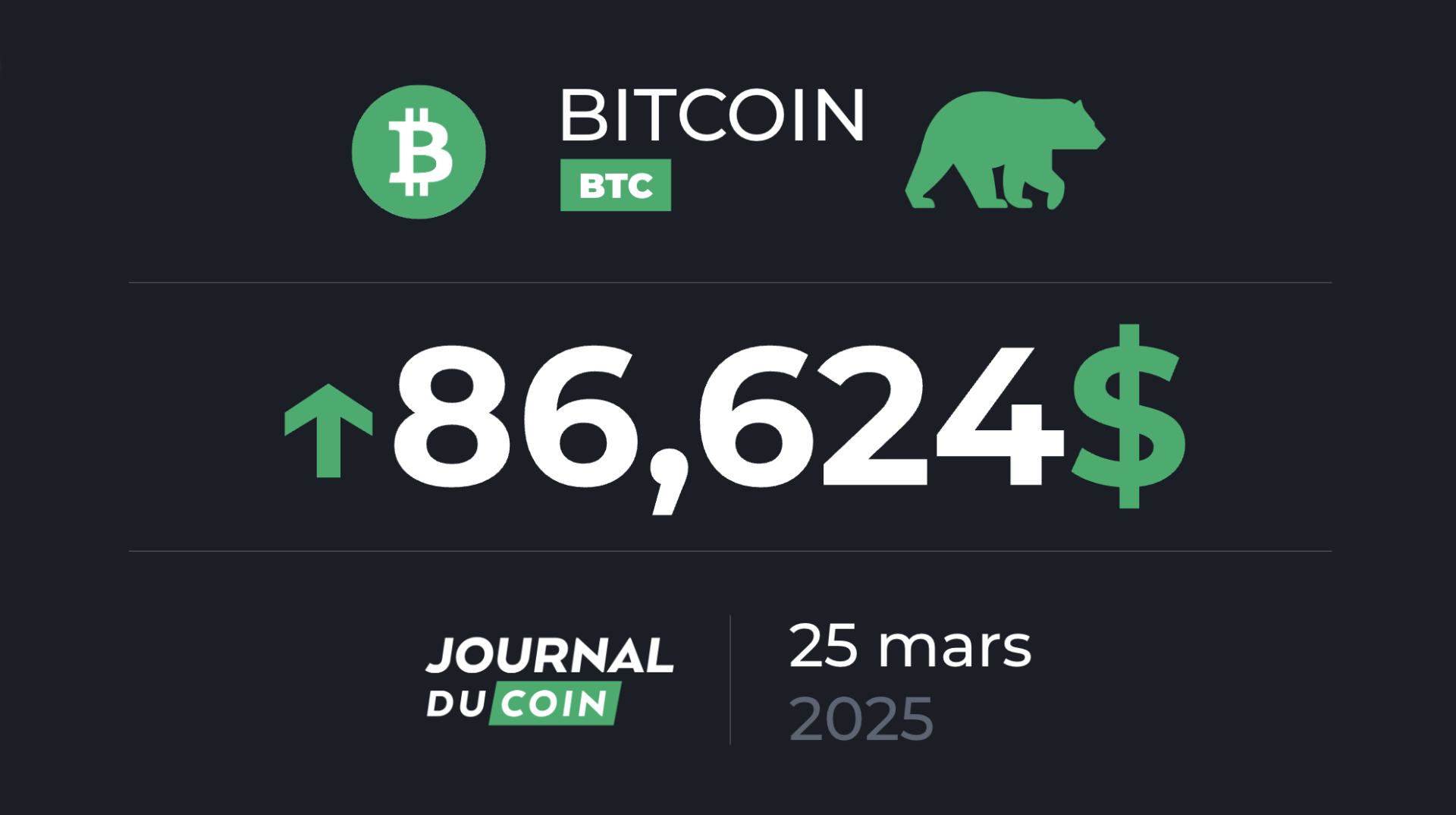 Bitcoin le 25 mars – Les investissements crypto de retour, et le BTC favorisé