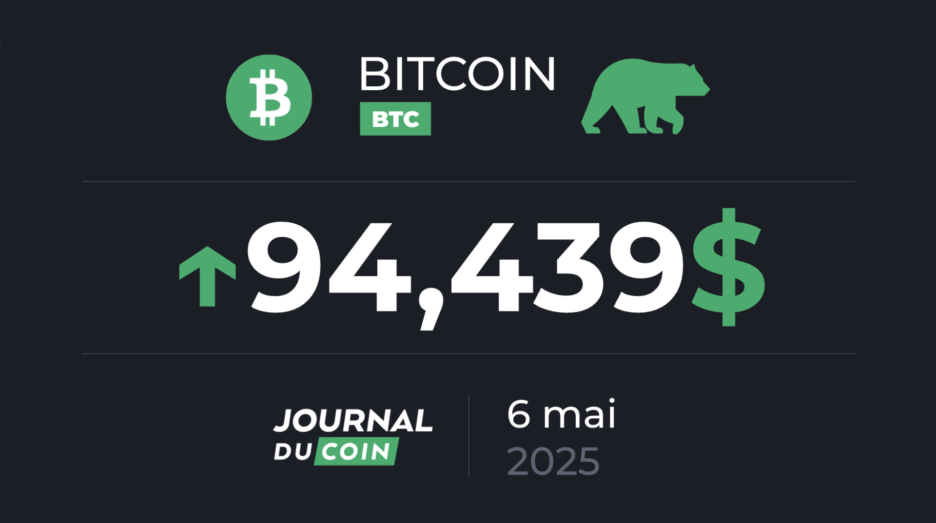 Bitcoin le 6 mai – Le BTC et les cryptos continuent d’attirer les investisseurs !