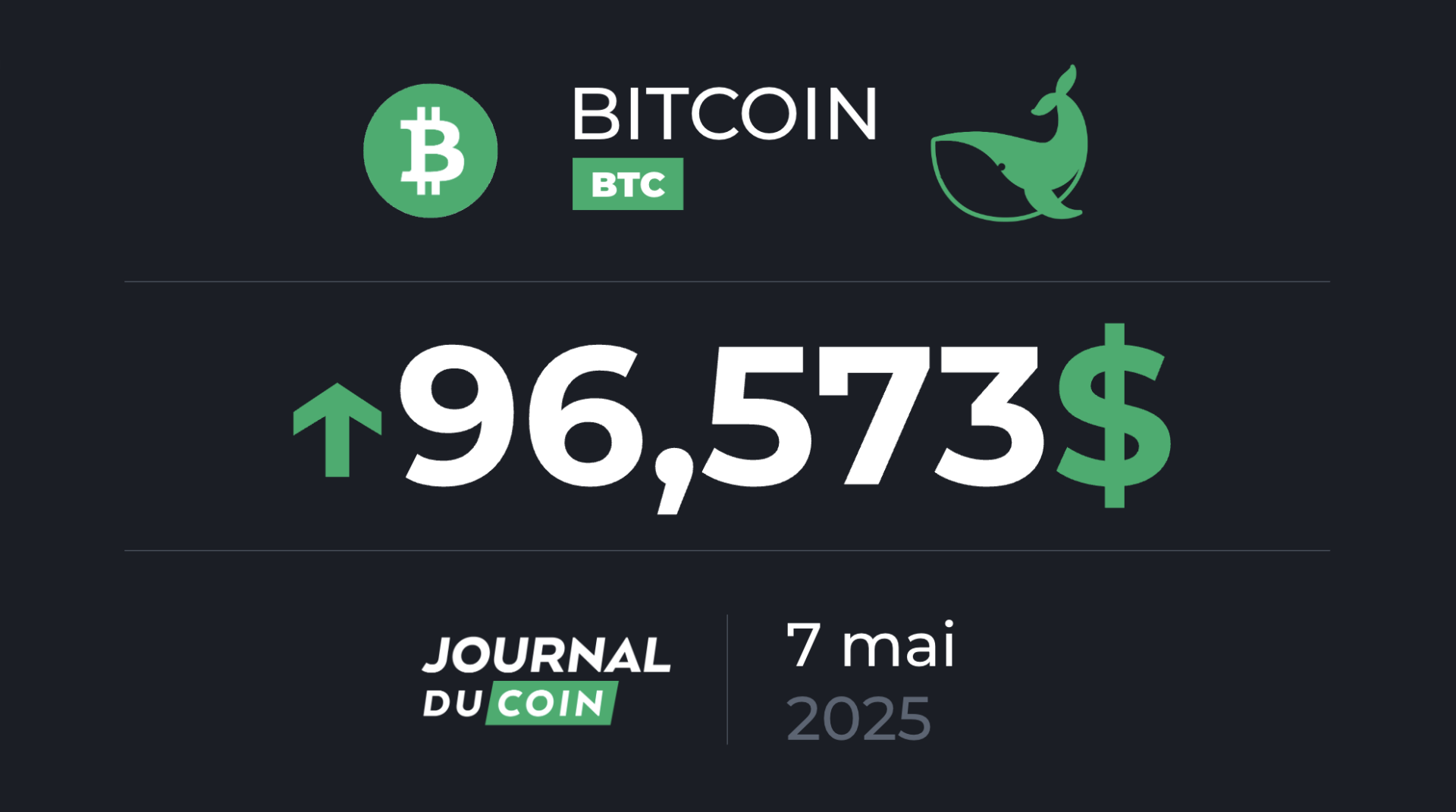 Bitcoin le 7 mai – Cap sur les 100 000 $ pour le BTC