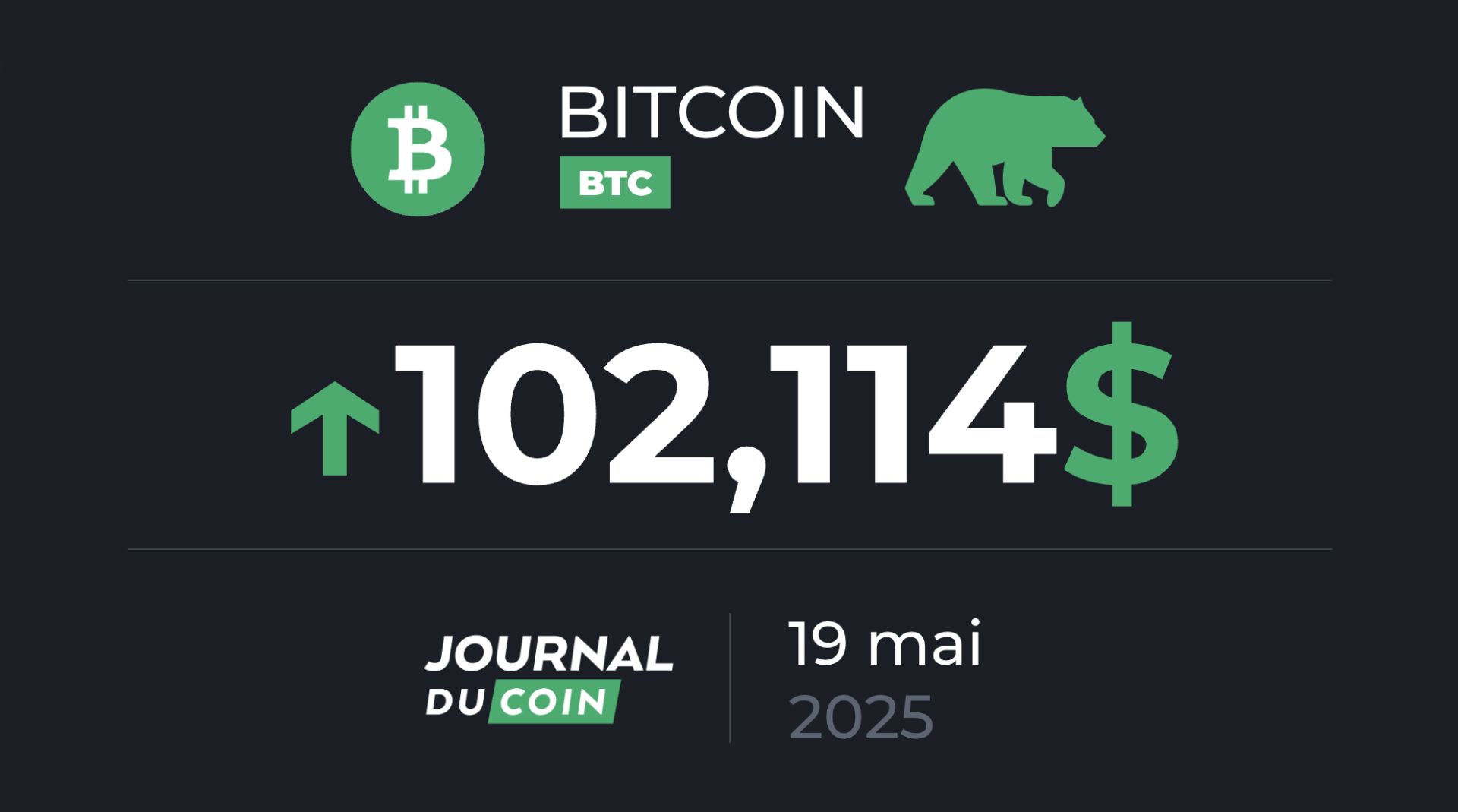 Bitcoin le 19 mai – 6 semaines d’affilée de hausse pour un BTC proche de son dernier ATH