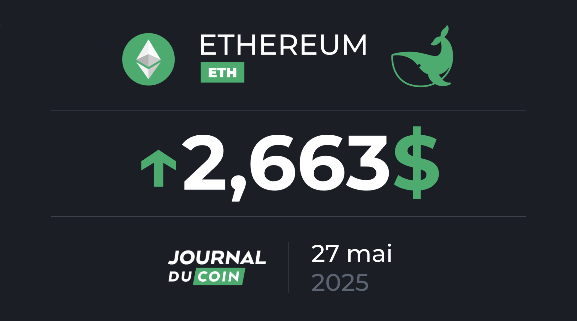 Ethereum le 27 mai – Direction les 3 000 $ pour ETH ?