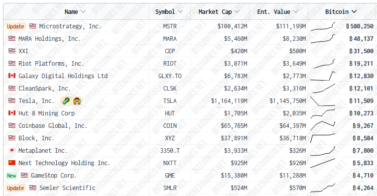 GameStop (GME) achète 4 710 bitcoins pour sa trésorerie d’entreprise