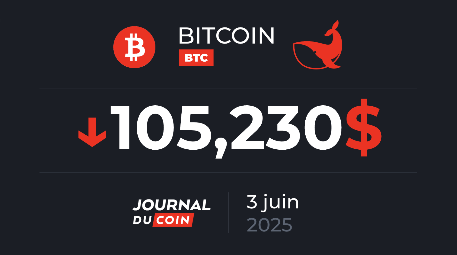 Bitcoin le 3 juin – Vers un BTC fragile pour le mois de juin ?