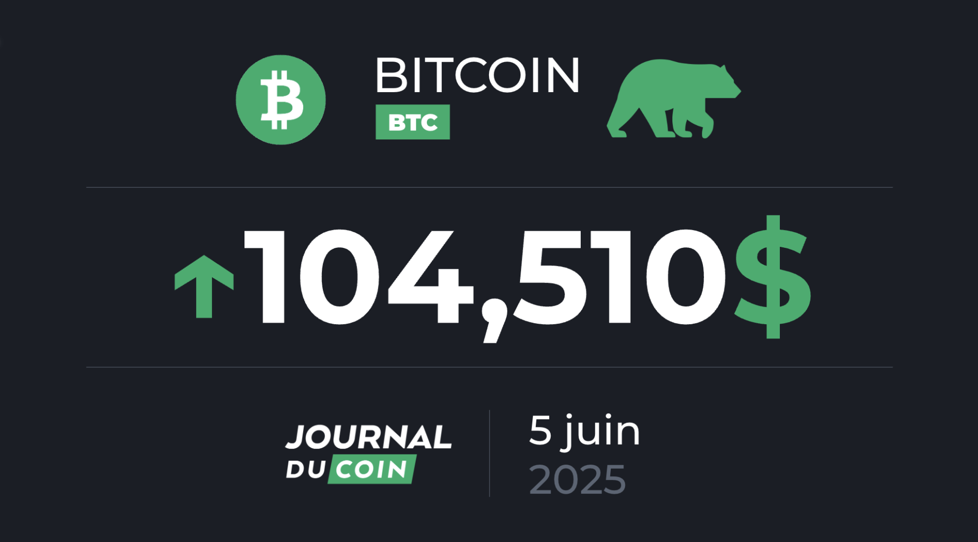 Le BTC tient les 105 000 $, mais la menace plane – Bitcoin le 5 juin