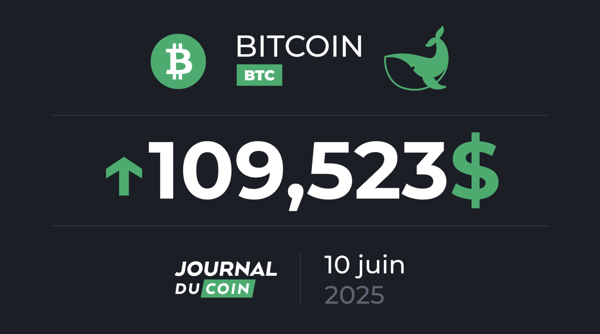 Le BTC tutoie son ATH à 112 000 $ – Bitcoin le 10 juin